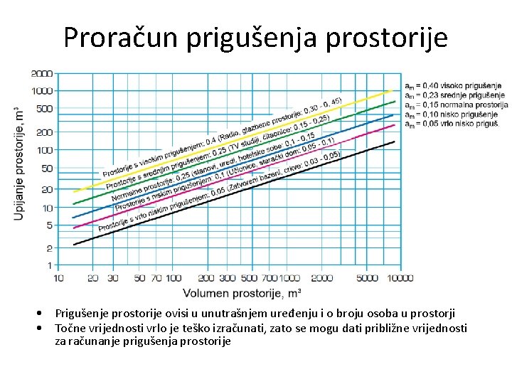 Proračun prigušenja prostorije • Prigušenje prostorije ovisi u unutrašnjem uređenju i o broju osoba