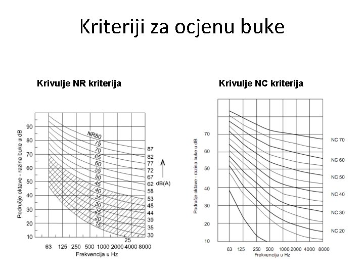 Kriteriji za ocjenu buke Krivulje NR kriterija Krivulje NC kriterija 