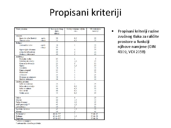 Propisani kriteriji • Propisani kriteriji razine zvučnog tlaka za raličite prostore u funkciji njihove