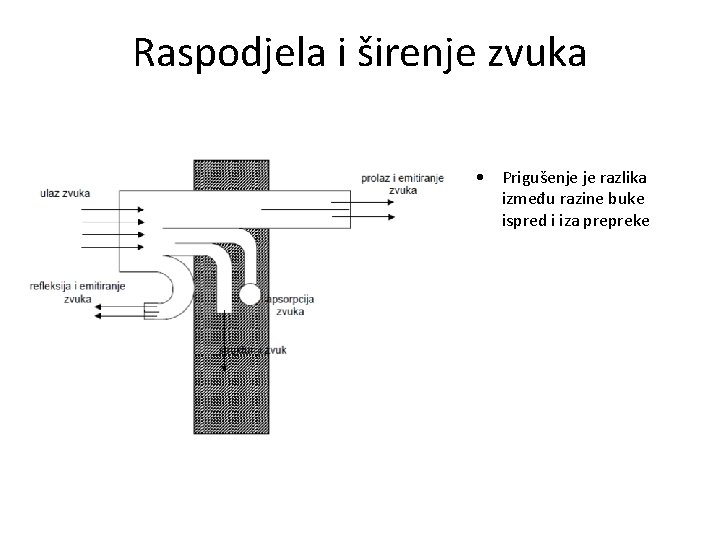 Raspodjela i širenje zvuka • Prigušenje je razlika između razine buke ispred i iza