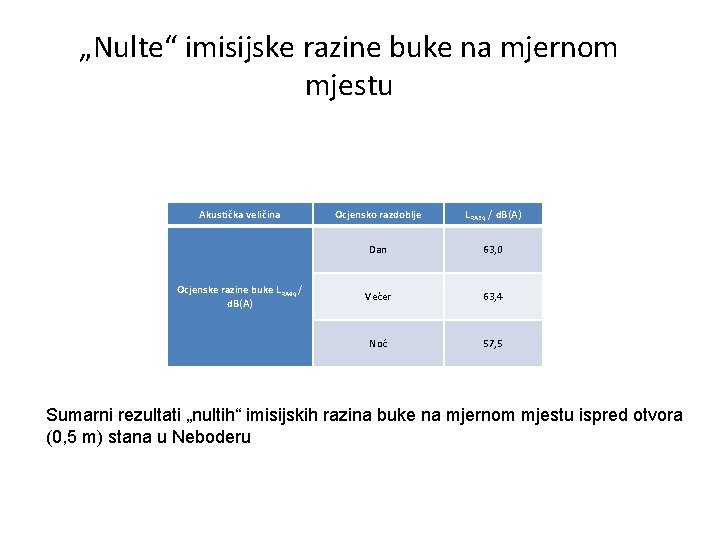 „Nulte“ imisijske razine buke na mjernom mjestu Akustička veličina Ocjenske razine buke LRAeq /