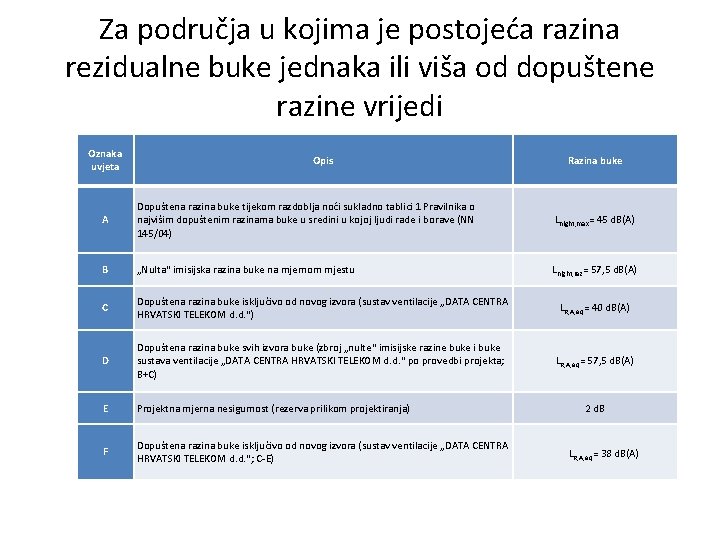 Za područja u kojima je postojeća razina rezidualne buke jednaka ili viša od dopuštene