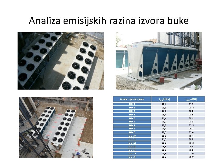 Analiza emisijskih razina izvora buke Oznaka mjernog mjesta LAeq /d. B(A) LAF 95 /d.