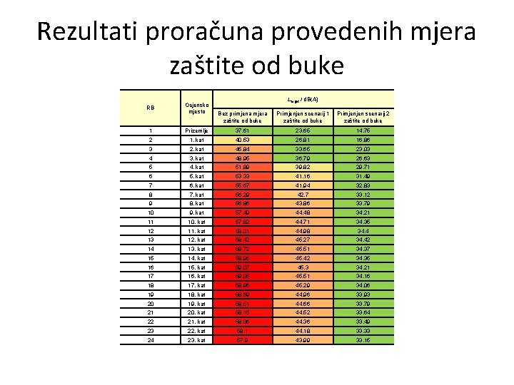 Rezultati proračuna provedenih mjera zaštite od buke RB Ocjensko mjesto 1 2 Lnight /