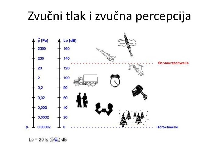 Zvučni tlak i zvučna percepcija 