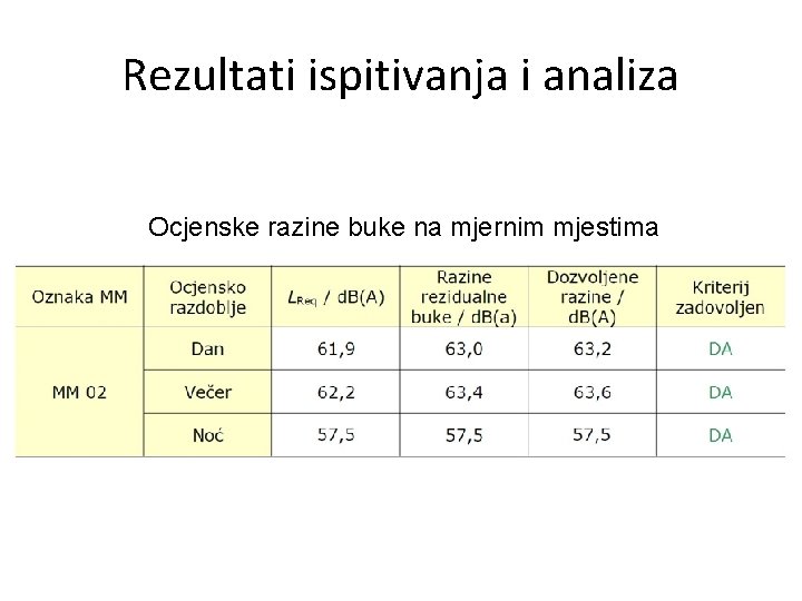 Rezultati ispitivanja i analiza Ocjenske razine buke na mjernim mjestima 