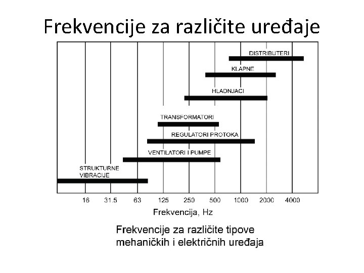 Frekvencije za različite uređaje 