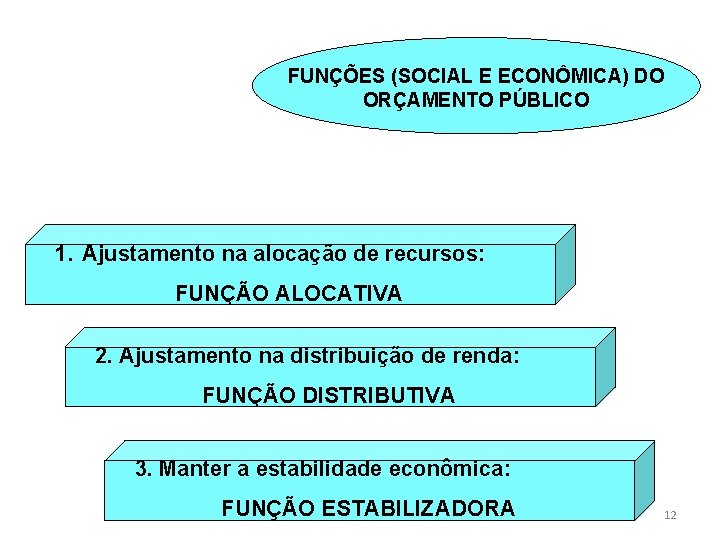 FUNÇÕES (SOCIAL E ECONÔMICA) DO ORÇAMENTO PÚBLICO 1. Ajustamento na alocação de recursos: FUNÇÃO