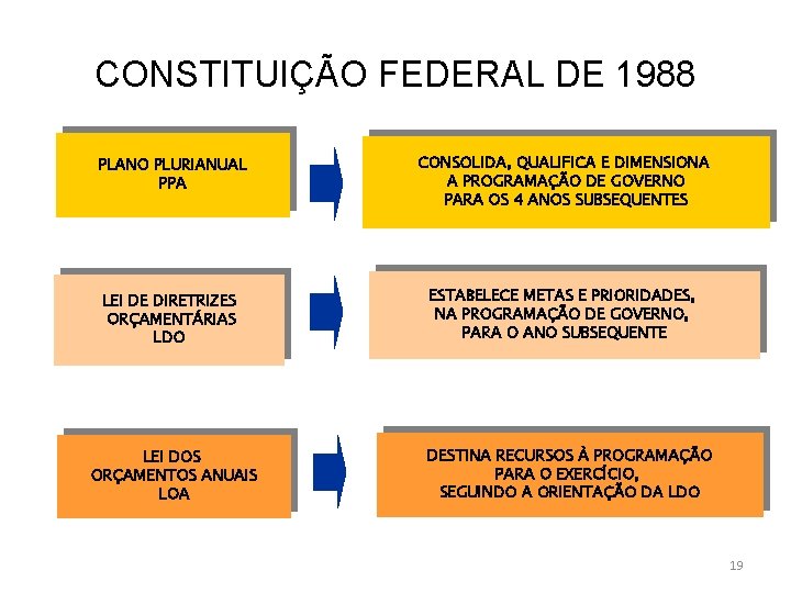 CONSTITUIÇÃO FEDERAL DE 1988 PLANO PLURIANUAL PPA CONSOLIDA, QUALIFICA E DIMENSIONA A PROGRAMAÇÃO DE