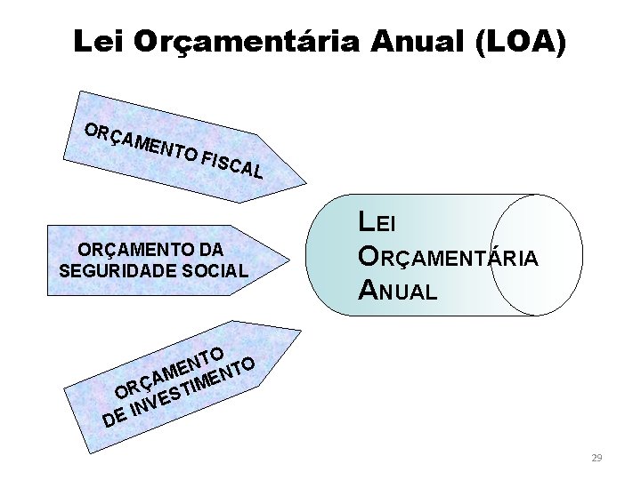 Lei Orçamentária Anual (LOA) ORÇ AME NTO FISC A L ORÇAMENTO DA SEGURIDADE SOCIAL