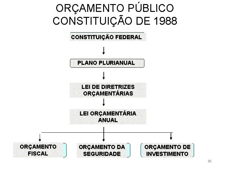 ORÇAMENTO PÚBLICO CONSTITUIÇÃO DE 1988 CONSTITUIÇÃO FEDERAL PLANO PLURIANUAL LEI DE DIRETRIZES ORÇAMENTÁRIAS LEI