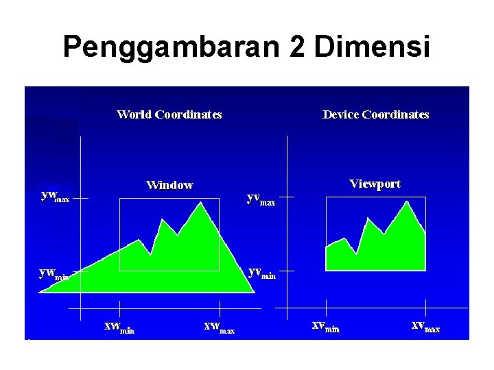 Penggambaran 2 Dimensi 