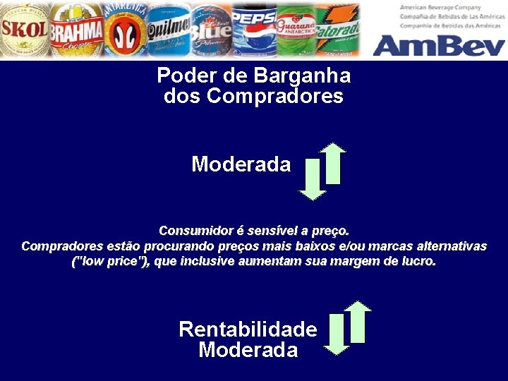 Poder de Barganha dos Compradores Moderada Consumidor é sensível a preço. Compradores estão procurando