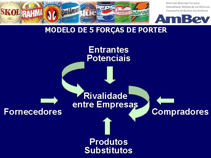 MODELO DE 5 FORÇAS DE PORTER Entrantes Potenciais Fornecedores Rivalidade entre Empresas Produtos Substitutos