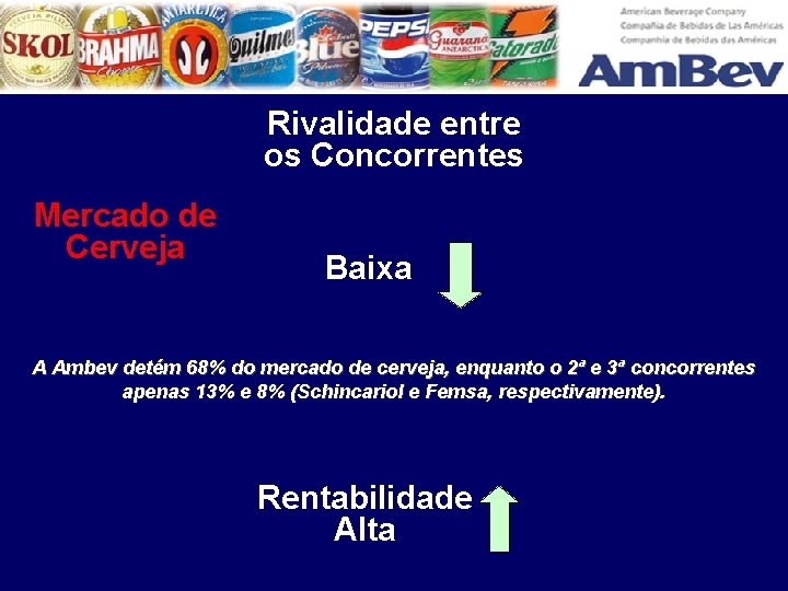 Rivalidade entre os Concorrentes Mercado de Cerveja Baixa A Ambev detém 68% do mercado