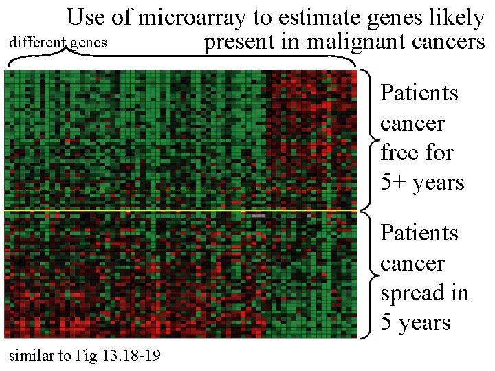 Use of microarray to estimate genes likely different genes present in malignant cancers Patients