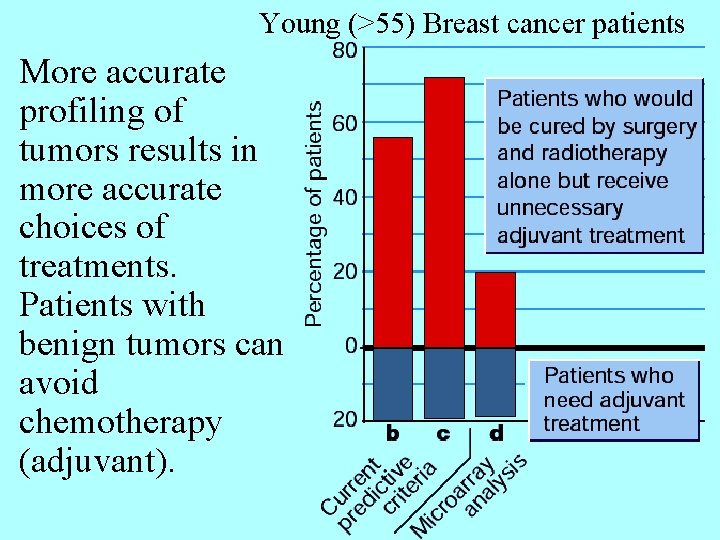 Young (>55) Breast cancer patients More accurate profiling of tumors results in more accurate
