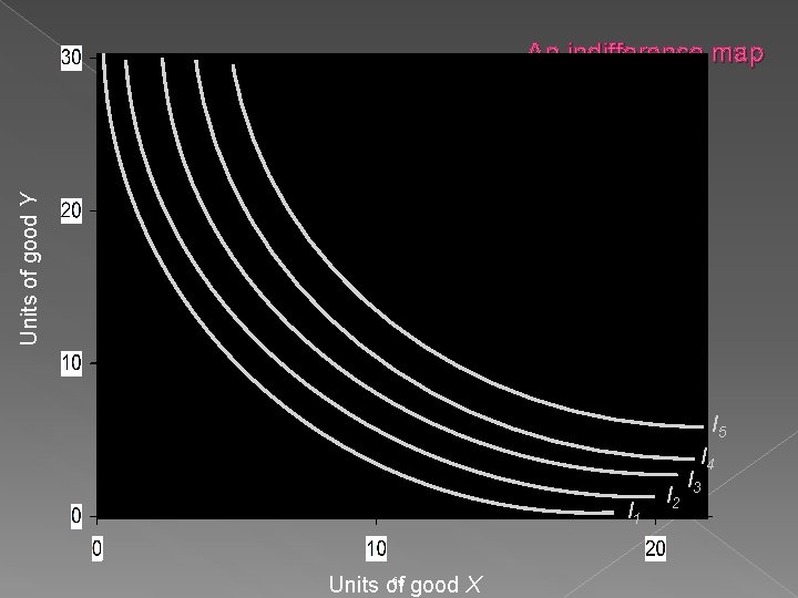 Units of good Y An indifference map I 5 I 4 I 1 fig