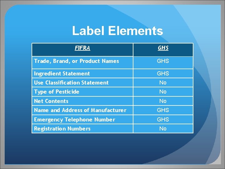 Label Elements FIFRA GHS Trade, Brand, or Product Names GHS Ingredient Statement GHS Use