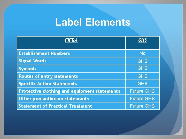 Label Elements FIFRA Establishment Numbers GHS No Signal Words GHS Symbols GHS Routes of