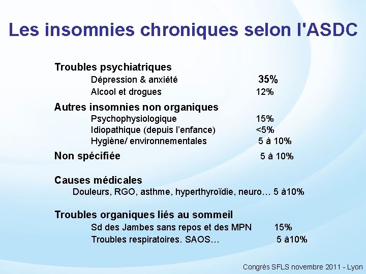 Les insomnies chroniques selon l'ASDC Troubles psychiatriques Dépression & anxiété Alcool et drogues 35%