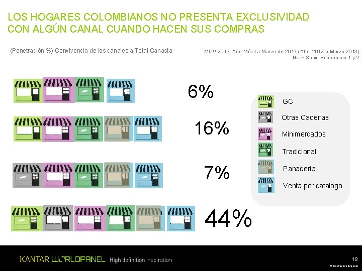 LOS HOGARES COLOMBIANOS NO PRESENTA EXCLUSIVIDAD CON ALGÚN CANAL CUANDO HACEN SUS COMPRAS (Penetración