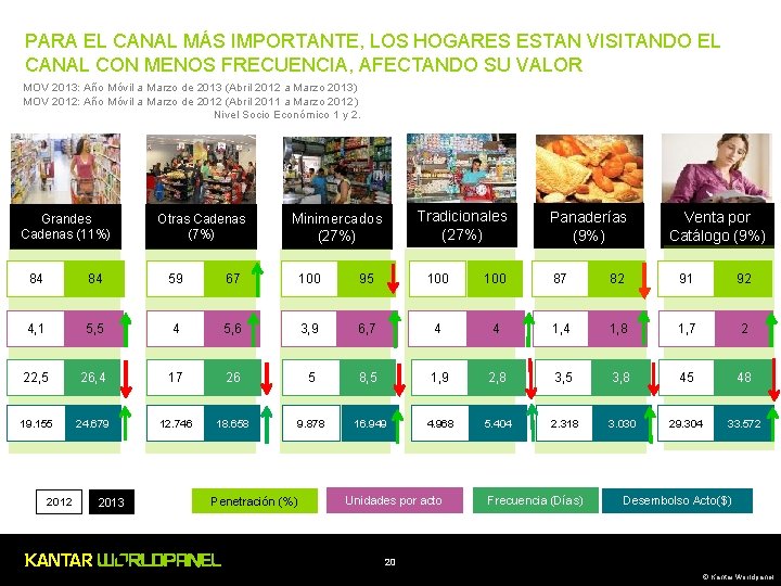 PARA EL CANAL MÁS IMPORTANTE, LOS HOGARES ESTAN VISITANDO EL CANAL CON MENOS FRECUENCIA,