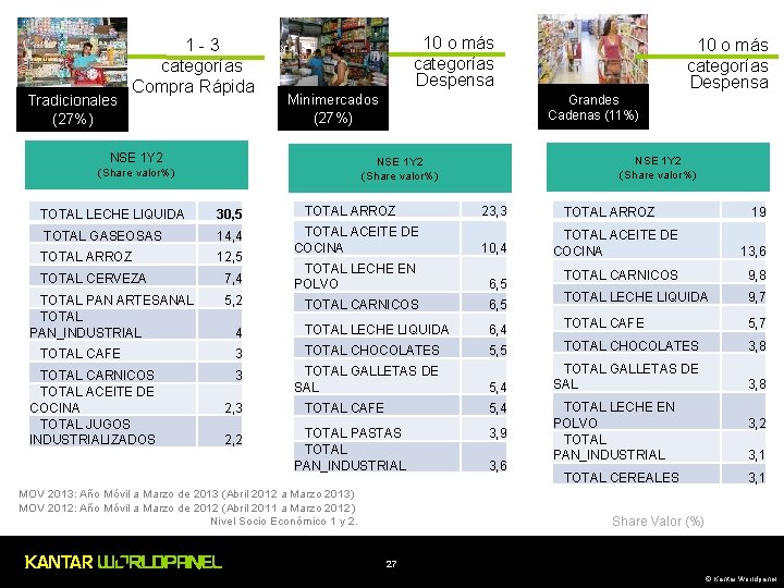 Tradicionales (27%) 1 -3 categorías Compra Rápida 10 o más categorías Despensa Minimercados (27%)