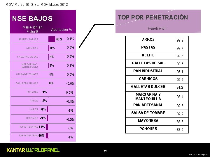 MOV Marzo 2013 vs. MOV Marzo 2012 TOP POR PENETRACIÓN NSE BAJOS Variación en