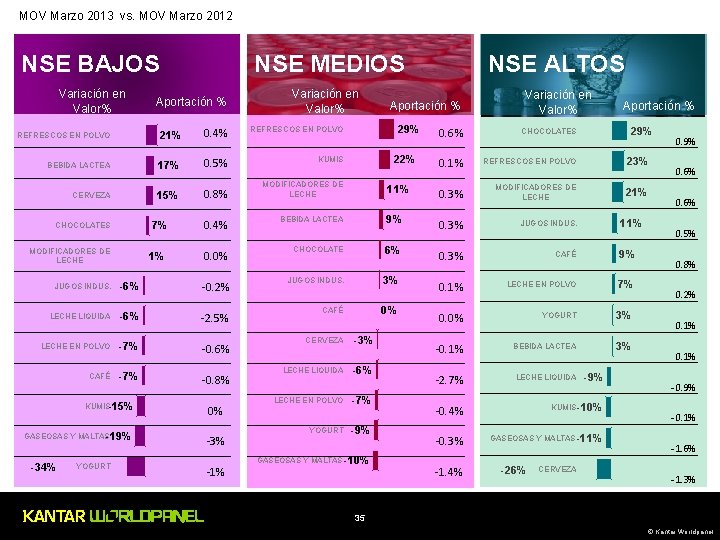 MOV Marzo 2013 vs. MOV Marzo 2012 NSE BAJOS Variación en Valor% NSE MEDIOS