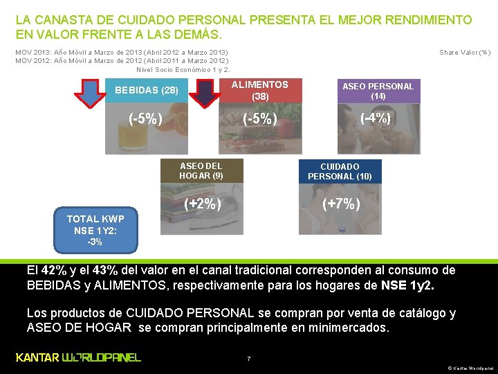 LA CANASTA DE CUIDADO PERSONAL PRESENTA EL MEJOR RENDIMIENTO EN VALOR FRENTE A LAS