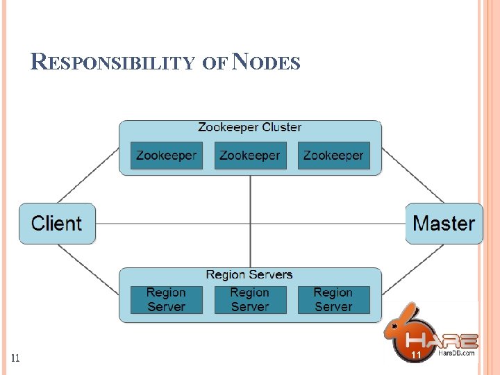 RESPONSIBILITY OF NODES 11 11 