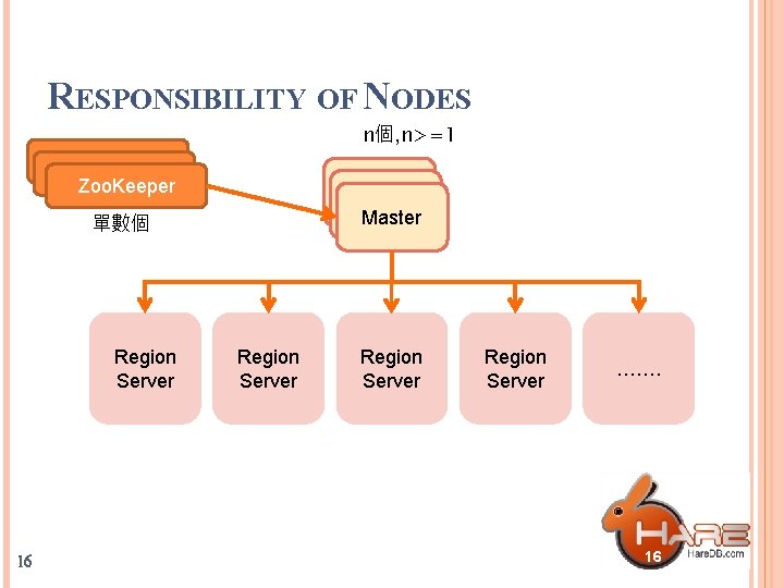 RESPONSIBILITY OF NODES n個, n>=1 Zoo. Keeper Master 單數個 Region Server 16 Region Server