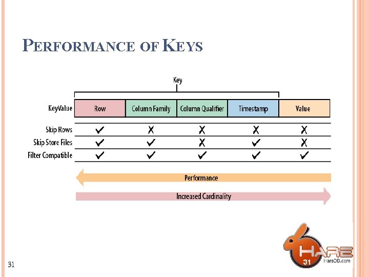 PERFORMANCE OF KEYS 31 31 