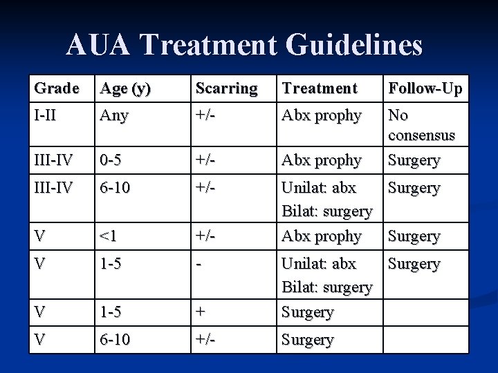 AUA Treatment Guidelines Grade Age (y) Scarring Treatment Follow-Up I-II Any +/- Abx prophy