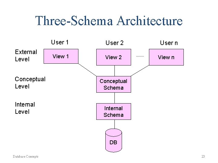 Three-Schema Architecture External Level Conceptual Level Internal Level User 1 User 2 View 1