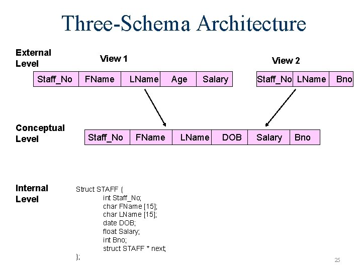 Three-Schema Architecture External Level Staff_No Conceptual Level Internal Level View 1 FName Staff_No View