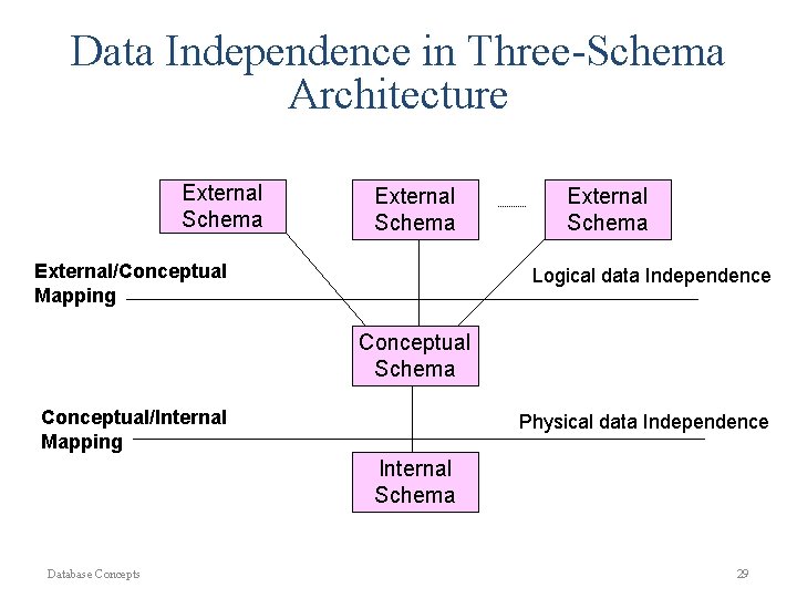 Data Independence in Three-Schema Architecture External Schema External/Conceptual Mapping External Schema Logical data Independence