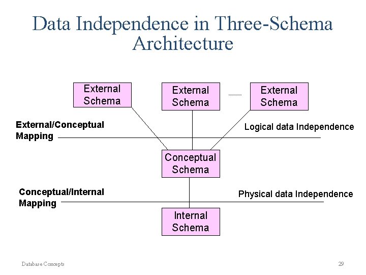 Data Independence in Three-Schema Architecture External Schema External/Conceptual Mapping External Schema Logical data Independence Data Independence in Three-Schema Architecture External Schema External/Conceptual Mapping External Schema Logical data Independence