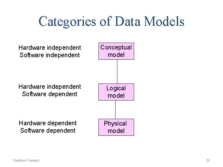 Categories of Data Models Hardware independent Software independent Conceptual model Hardware independent Software dependent