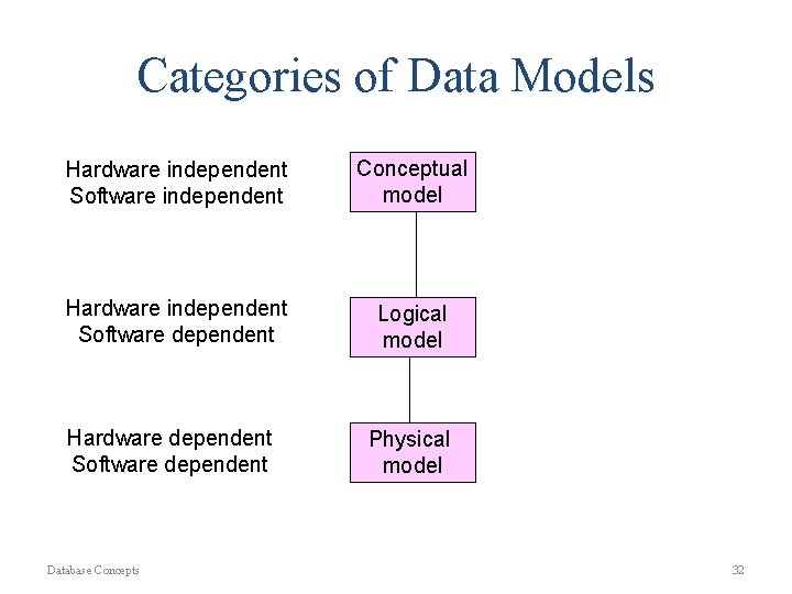 Categories of Data Models Hardware independent Software independent Conceptual model Hardware independent Software dependent Categories of Data Models Hardware independent Software independent Conceptual model Hardware independent Software dependent