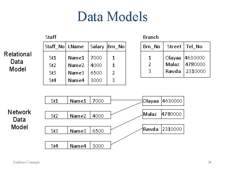 Data Models Staff Branch Staff_No LName Relational Data Model Network Data Model Database Concepts