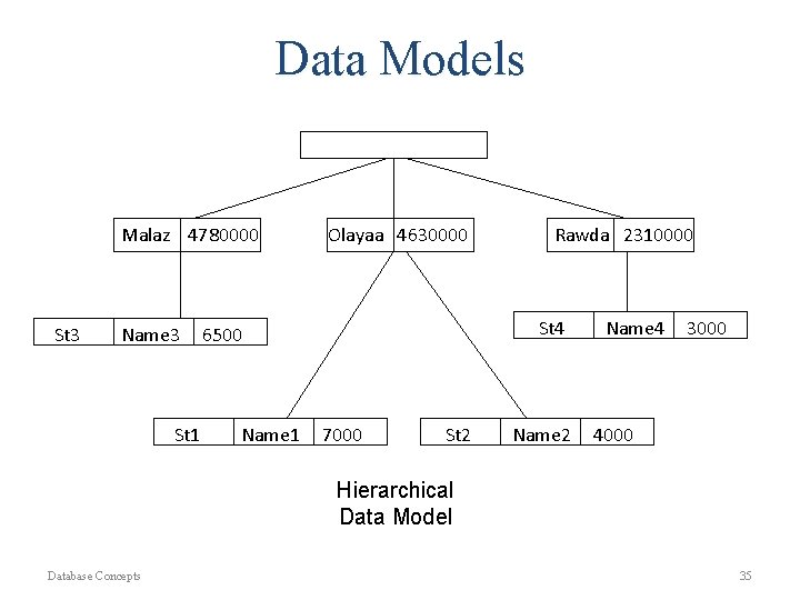 Data Models Malaz 4780000 St 3 Name 3 St 1 Olayaa 4630000 St 4