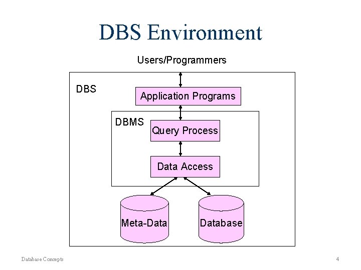 DBS Environment Users/Programmers DBS Application Programs DBMS Query Process Data Access Meta-Database Concepts Database