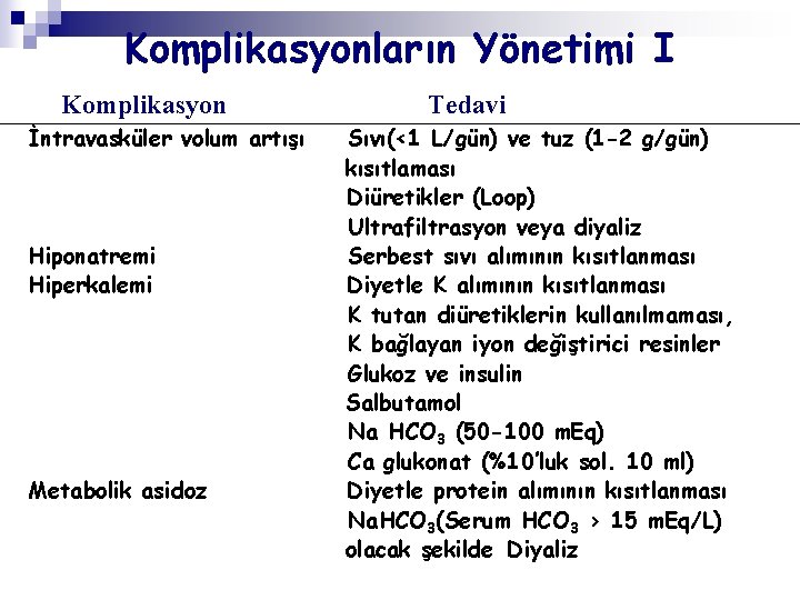 Komplikasyonların Yönetimi I Komplikasyon İntravasküler volum artışı Hiponatremi Hiperkalemi Metabolik asidoz Tedavi Sıvı(<1 L/gün)