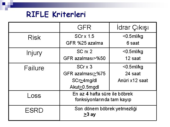 RIFLE Kriterleri GFR İdrar Çıkışı Risk SCr x 1. 5 GFR %25 azalma <0.