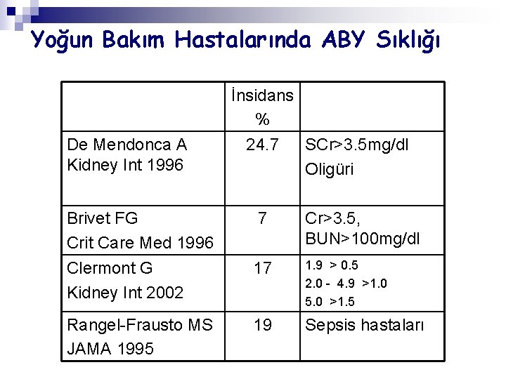 Yoğun Bakım Hastalarında ABY Sıklığı De Mendonca A Kidney Int 1996 Brivet FG Crit