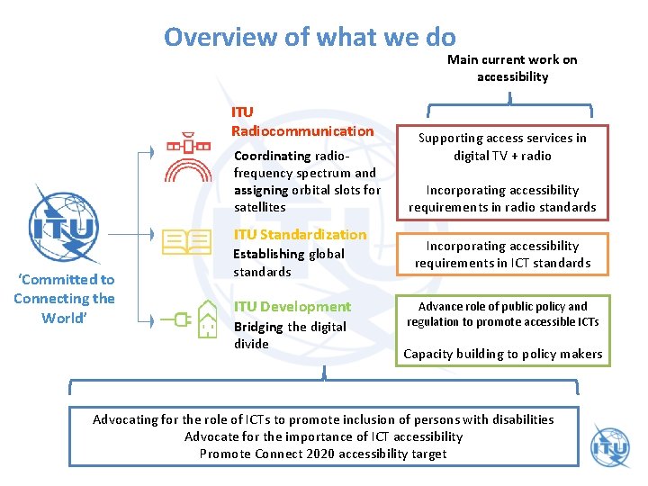 Overview of what we do Main current work on accessibility ITU Radiocommunication Coordinating radiofrequency