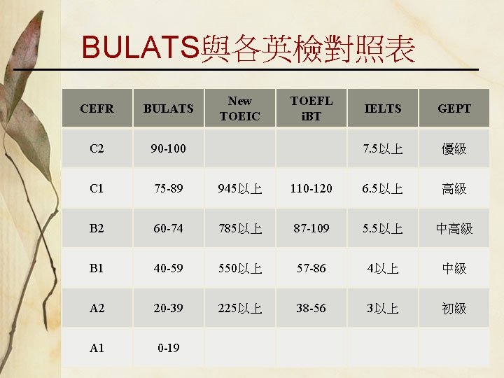 BULATS與各英檢對照表 New TOEIC CEFR BULATS C 2 90 -100 C 1 75 -89 945以上