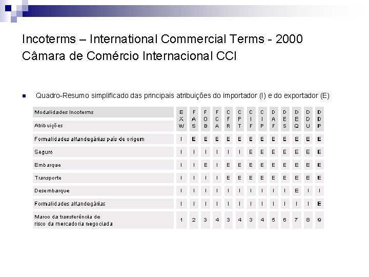 Incoterms – International Commercial Terms - 2000 Câmara de Comércio Internacional CCI n Quadro-Resumo